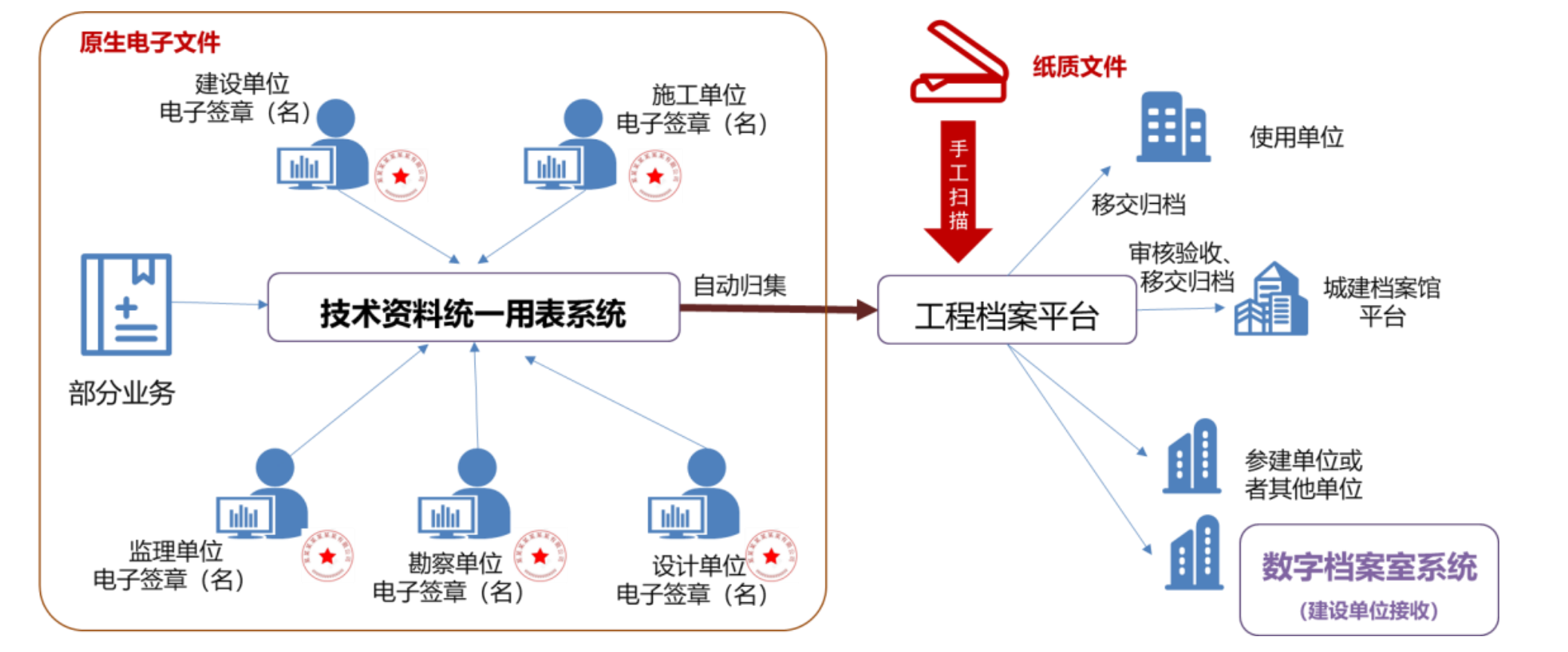 技术资料统一用表系统.png 技术资料统一用表系统.png